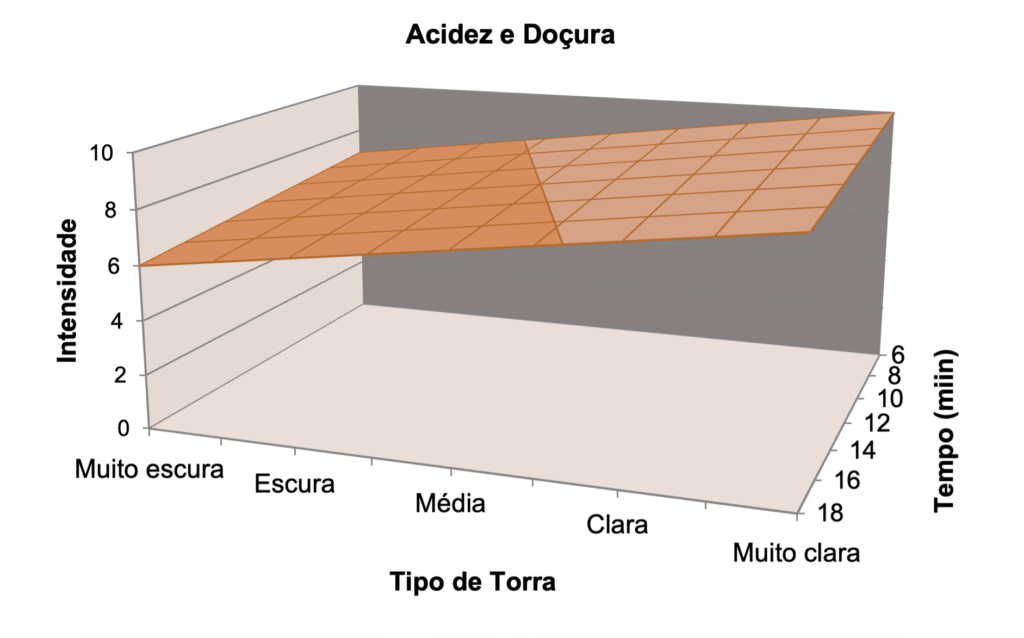 Variação na Intensidade da acidez e doçura em função do tempo e tipo de torra