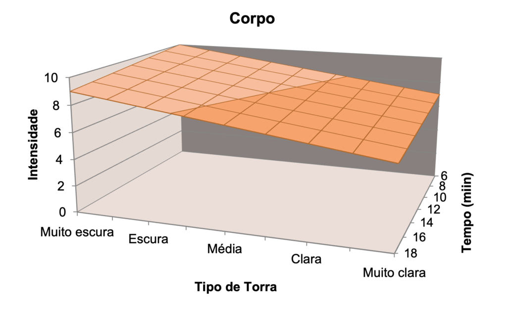Variação na Intensidade do corpo em função do tempo e tipo de torra