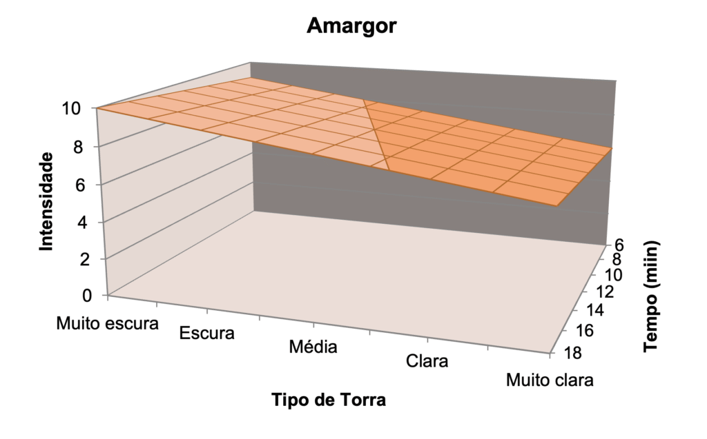 Variação na Intensidade do amargor em função do tempo e tipo de torra